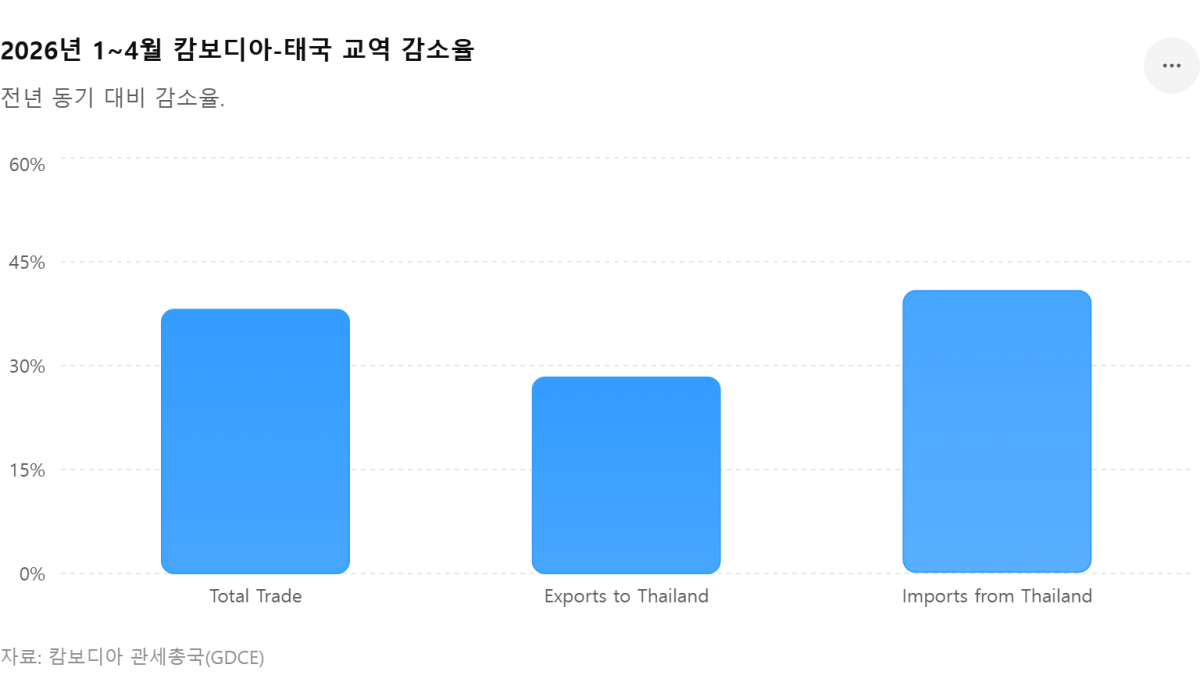 [심층-ASEAN 트레이드] 캄보디아-태국 국경분쟁 여파에 교역 급감…1~4월 무역액 38% 감소