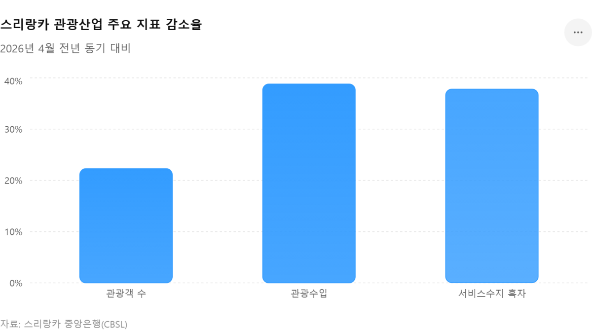 [심층-ASEAM 트레이드] 서아시아 분쟁 여파에 관광수입 급감… 스리랑카 경상수지 다시 적자 전환