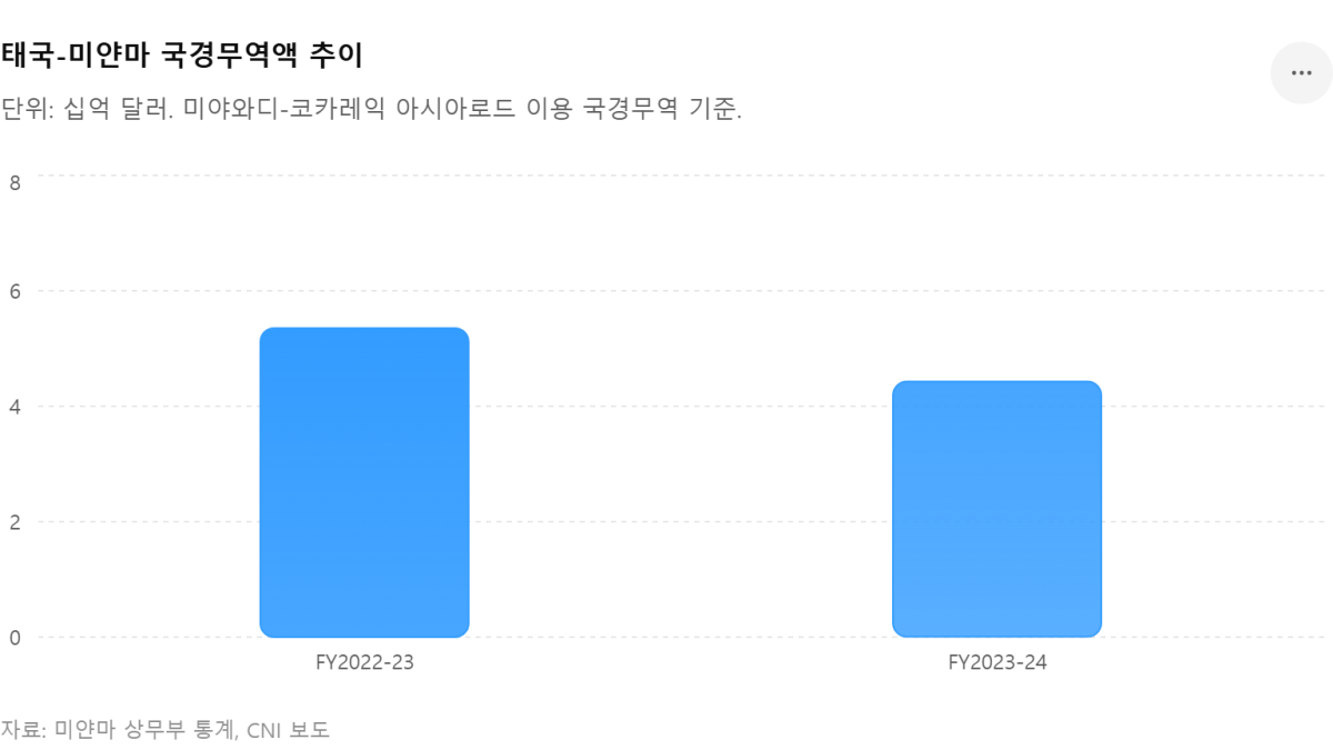 [심층-ASEAN 트레이드] 미얀마 미야와디 제2교 재개통… 태국-미얀마 국경무역 정상화 기대