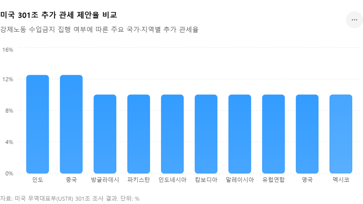 [기획-무역 FOCUS] 미국, 인도산 제품에 추가 관세 압박…미·인도 무역협정 협상 변수 부상