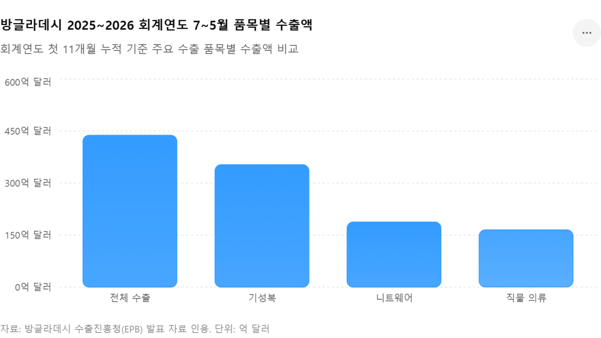 [심층-LDC 블록] 방글라 수출, 4월 반등 뒤 다시 감소…의류 부진에 성장 회복 ‘빨간불’