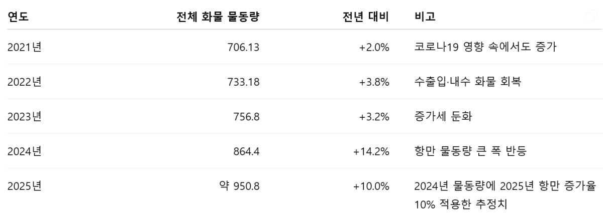 동남아 항만 경쟁 가열…싱가포르 독주 속 말레이시아·베트남 추격