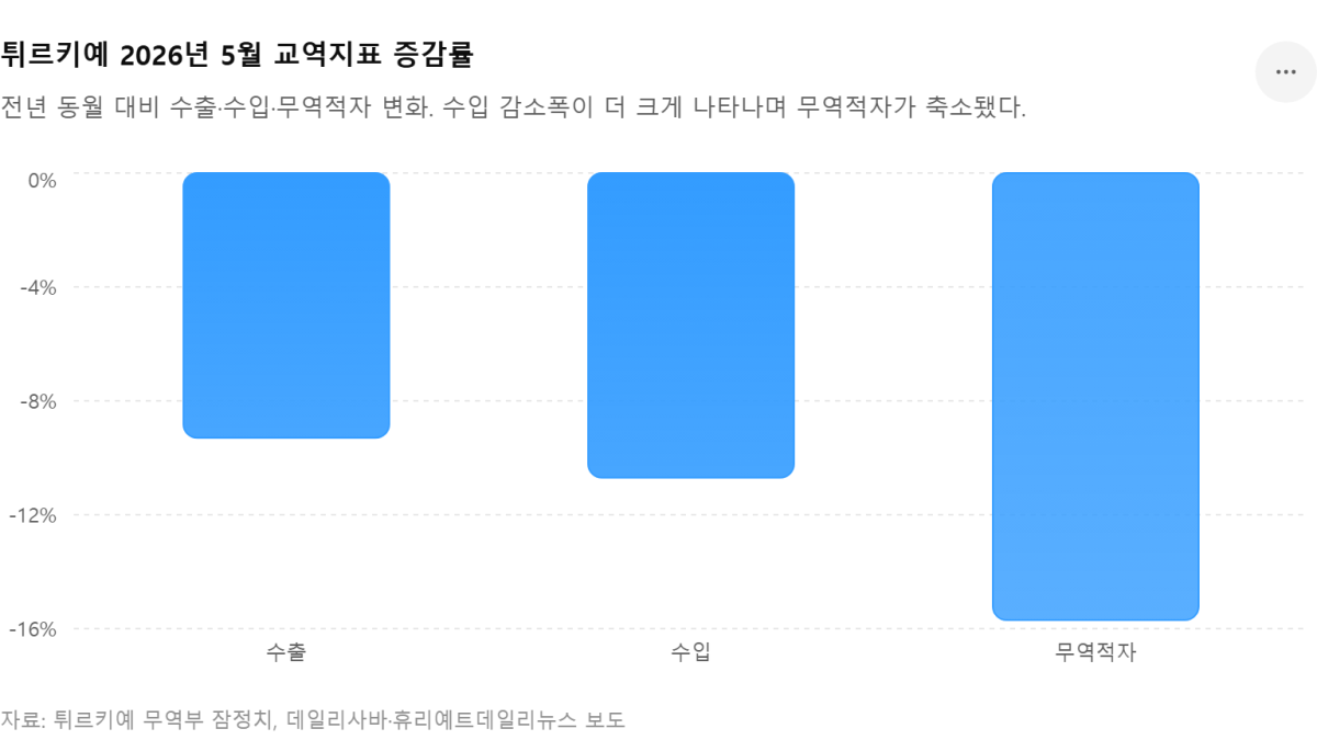 [기획-무역 FOCUS] 튀르키예 5월 무역적자 15.7% 감소…9개월 만에 최저