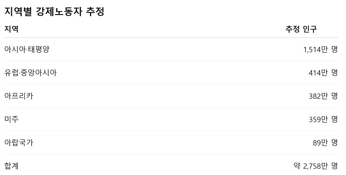 미국, 강제노동 관련 추가 관세 예고...한국은 12.5%