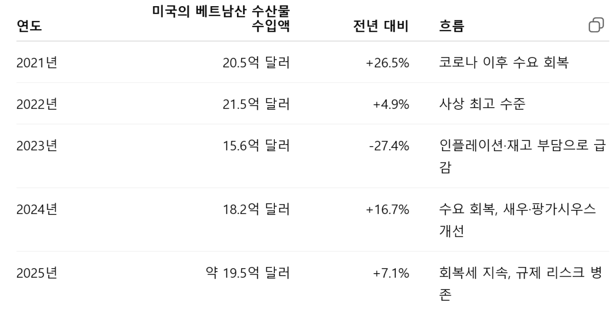 [기획-무역 FOCUS] 미국 규제 압박에 베트남 수산물 수출 비상…강제노동 관세까지 겹쳐