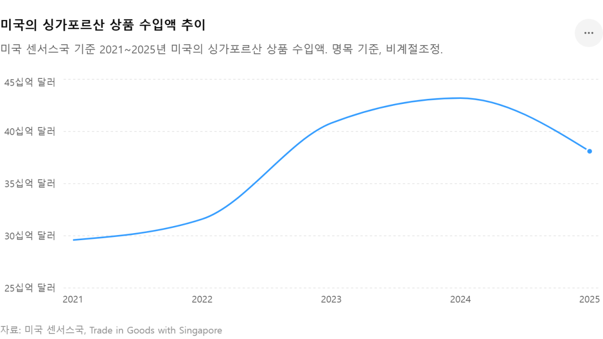[기획-무역 FOCUS] 싱가포르 대미 수출 3분의 1, 美 강제노동 관세 영향권