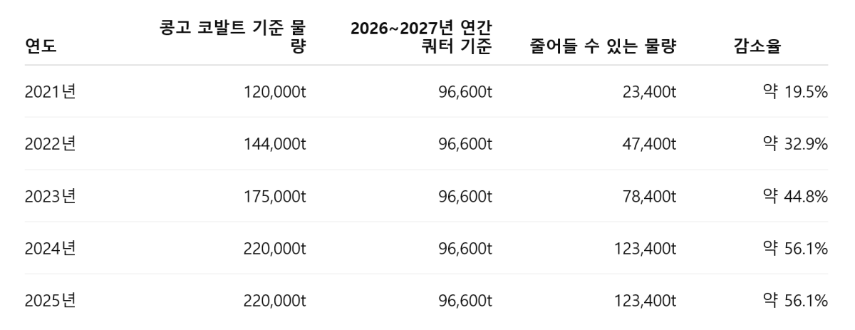 [심층-아프리카 블록] 콩고 코발트 쿼터제, 배터리 공급망 새 변수로 부상
