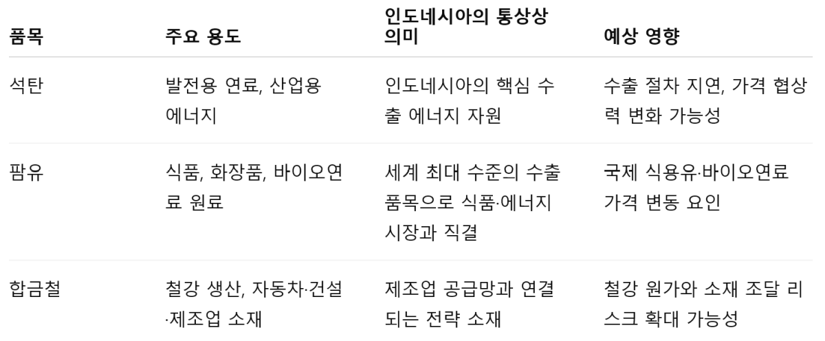 [심층-ASEAN 트레이드] 인도네시아, 석탄·팜유·합금철 수출 통제 시행
