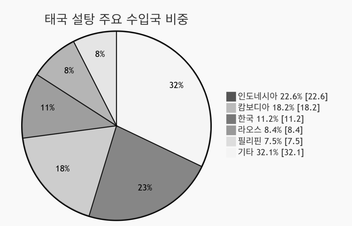 베트남, 태국산 설탕 반덤핑 관세 2031년까지 연장