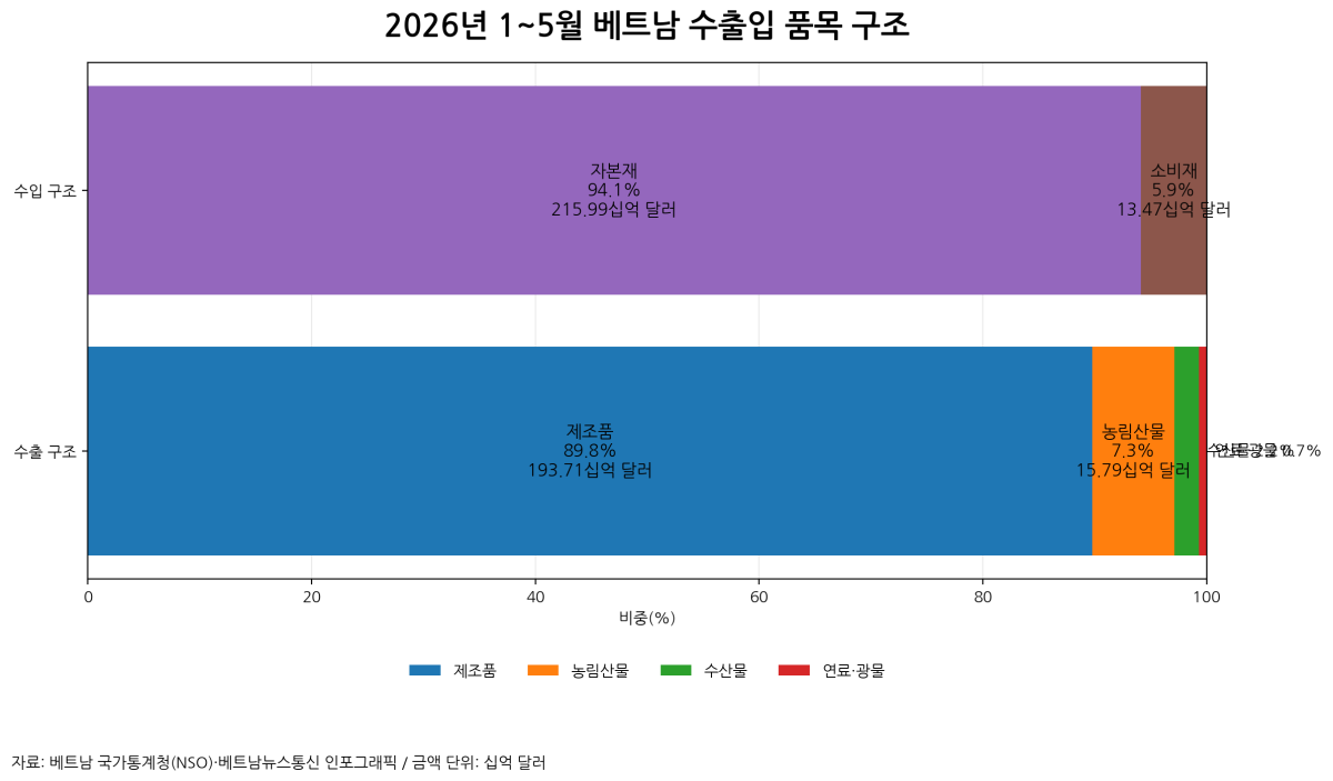 [기획-ASEAN 트레이드] 베트남 교역액 25% 급증했지만…수입 확대로 무역적자 부담 커졌다