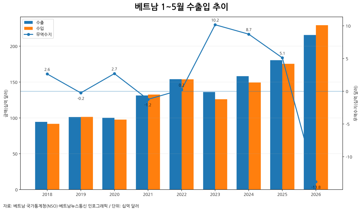 [기획-ASEAN 트레이드] 베트남 교역액 25% 급증했지만…수입 확대로 무역적자 부담 커졌다