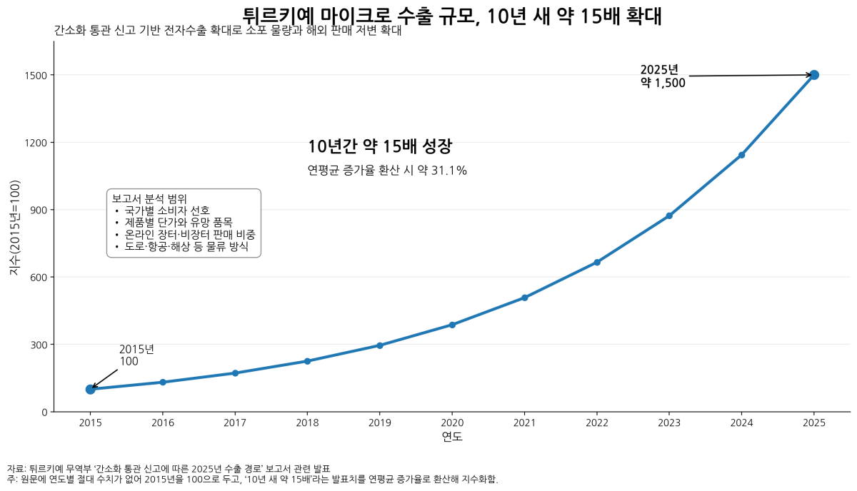 [심층-무역 FOCUS] 튀르키예 마이크로 수출 10년 새 15배 성장…전자수출 생태계 확대