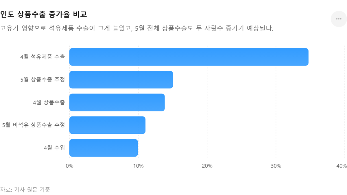 [기획-무역 FOCUS] 인도 5월 상품수출 15% 증가 전망… 고유가가 정유 수출 밀어 올렸다