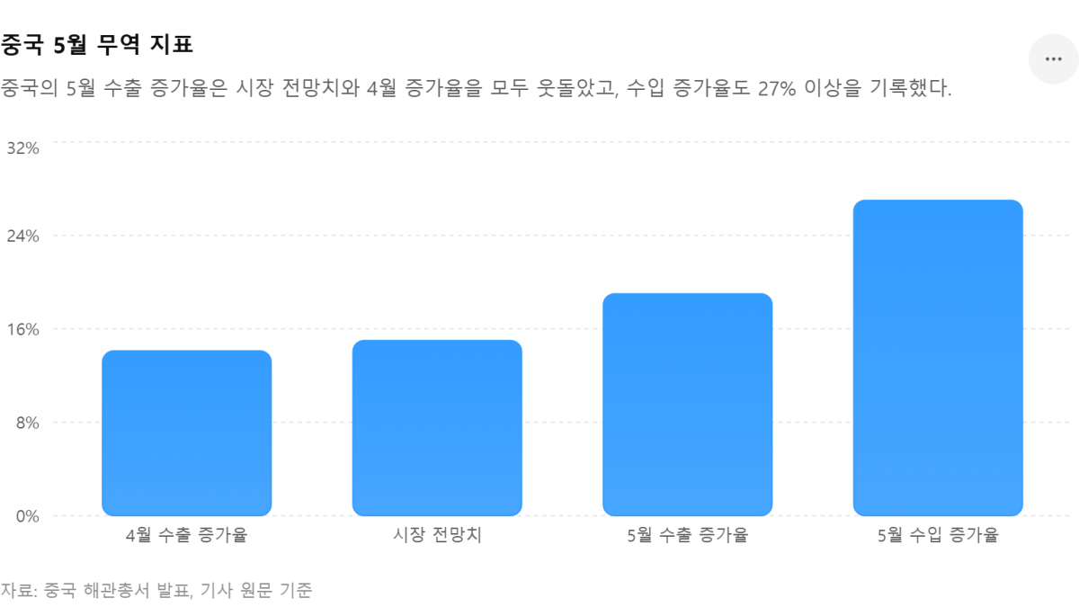 [기획-무역 FOCUS] 중국 5월 수출 19% 급증… AI 하드웨어 수요가 무역 회복 견인