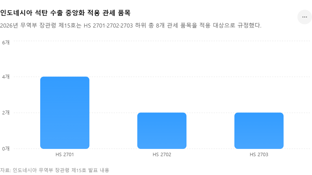 [기획-에너지 METHOD] 인니, 석탄 수출 국영기업으로 일원화… 전략자원 통제 강화