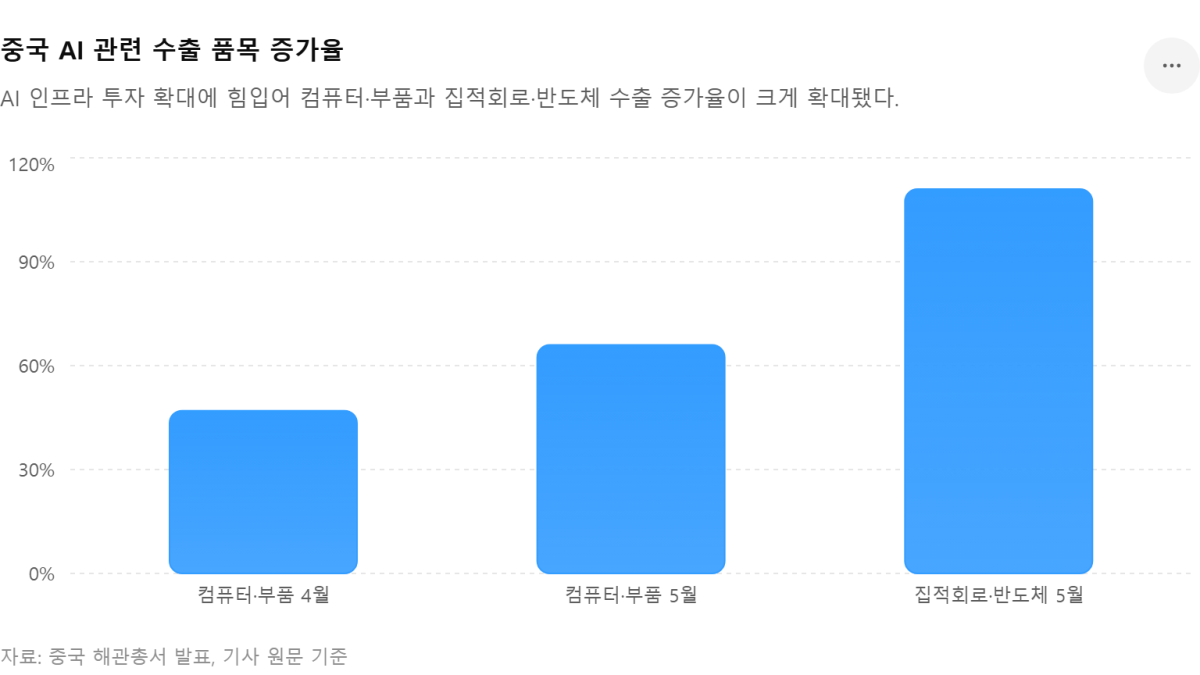 [기획-무역 FOCUS] 중국 5월 수출 19% 급증… AI 하드웨어 수요가 무역 회복 견인