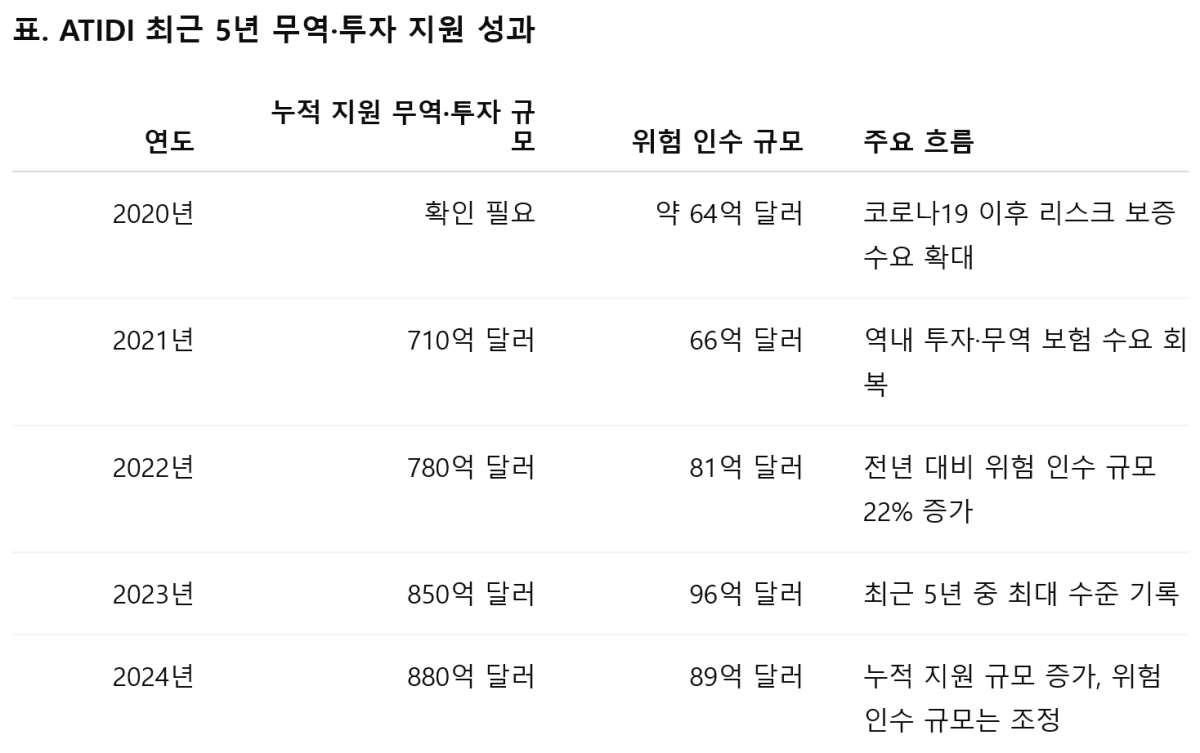 아프리카개발은행, ATIDI에 1억2,500만 달러 투자