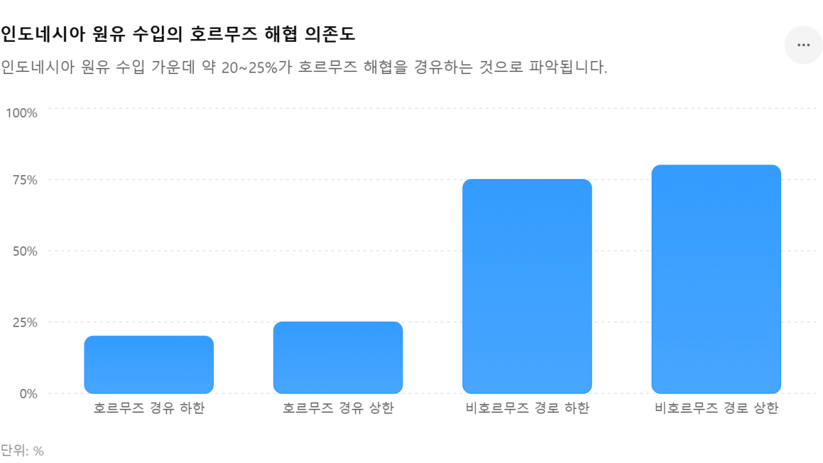 [심층-에너지 METHOD] 인니, 호르무즈 리스크에 원유 수입선 재편…아프리카산 도입 확대