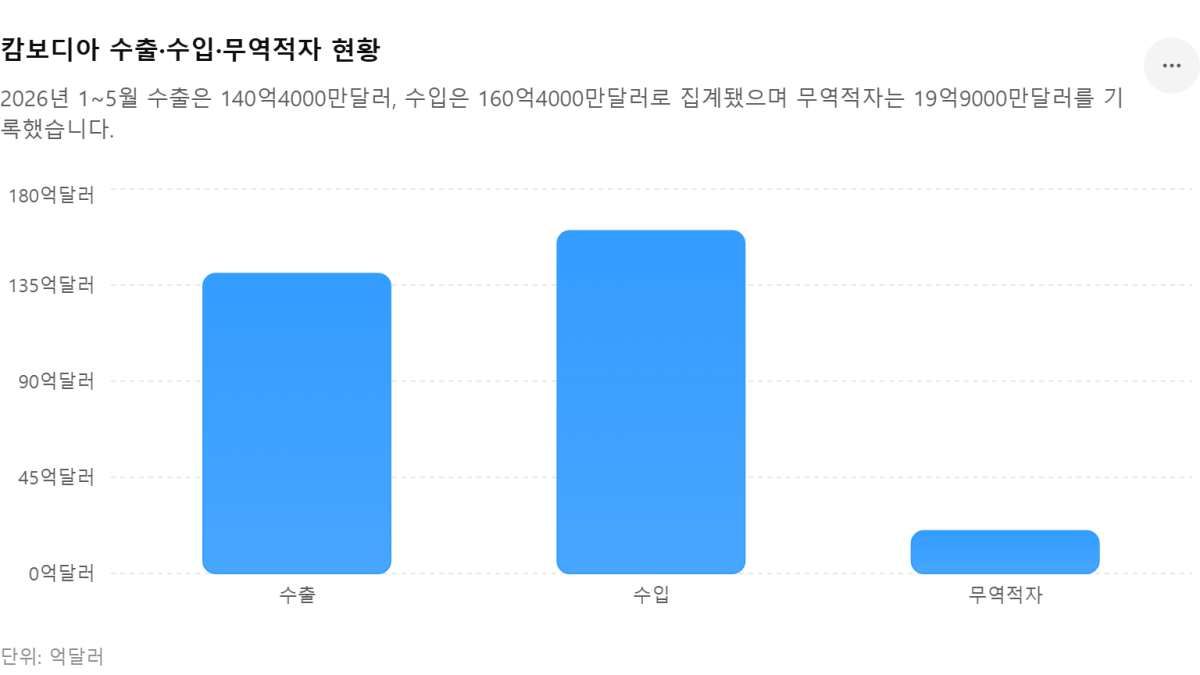 [기획-ASEAN 트레이드] 캄보디아 교역액 300억달러 돌파…무역적자는 확대