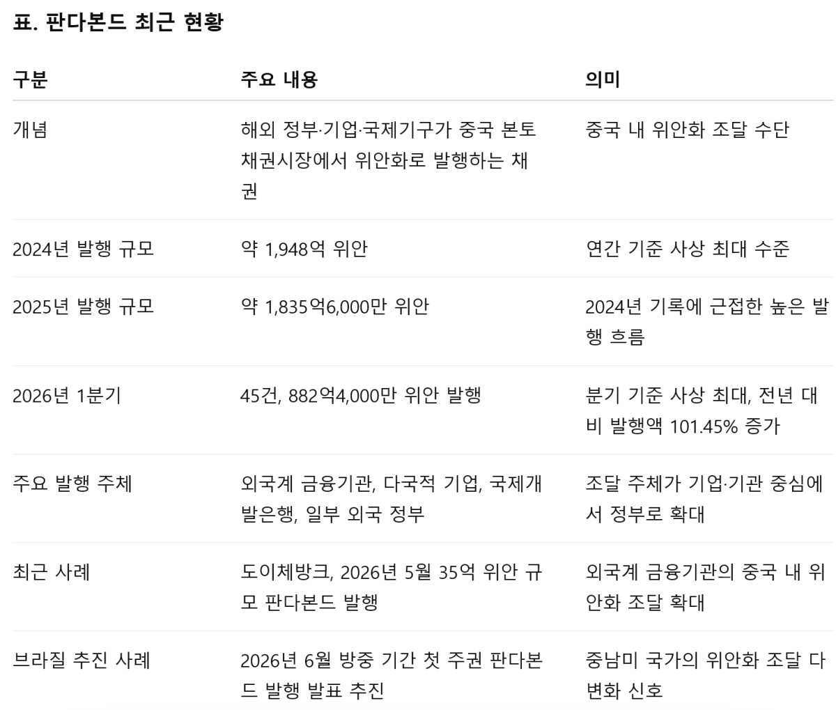 [기획-메르코스코프] 브라질, 첫 판다본드 추진…대외 금융·통상 축 다변화 속도