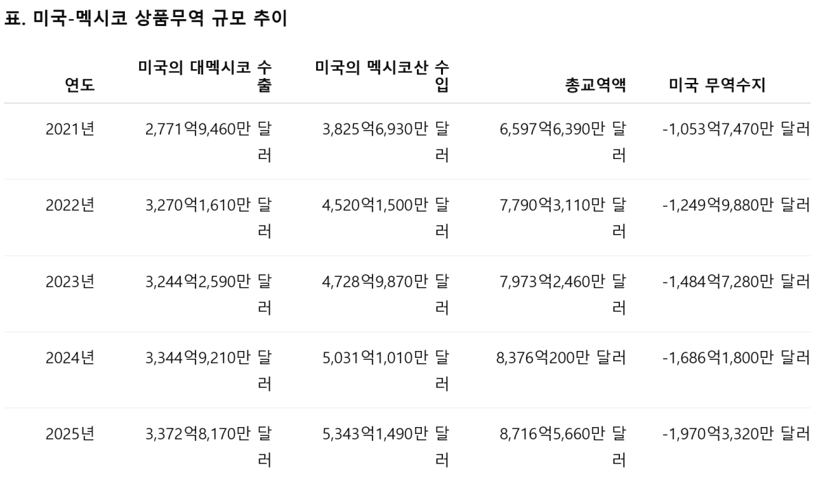 멕시코-EU FTA 서명…미국 의존도 낮춘다
