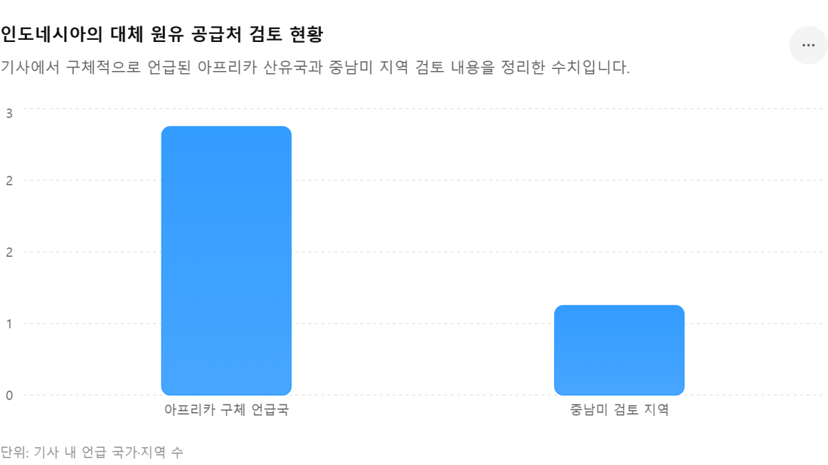 [심층-에너지 METHOD] 인니, 호르무즈 리스크에 원유 수입선 재편…아프리카산 도입 확대