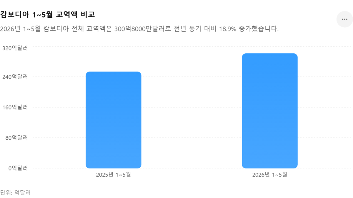[기획-ASEAN 트레이드] 캄보디아 교역액 300억달러 돌파…무역적자는 확대