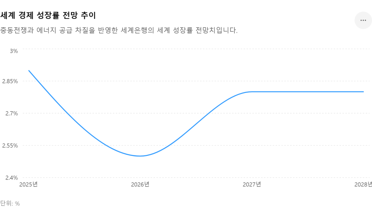 [심층-무역 FOCUS] 세계은행, 중동전쟁 여파에 세계 성장률 2.5%로 하향