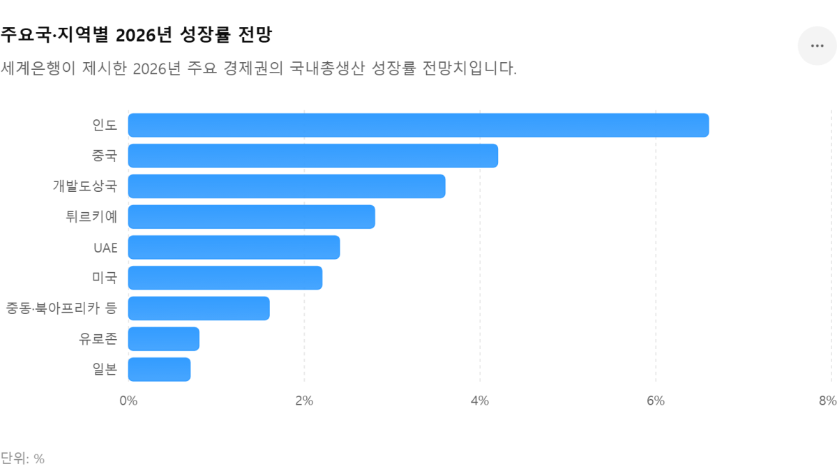 [심층-무역 FOCUS] 세계은행, 중동전쟁 여파에 세계 성장률 2.5%로 하향
