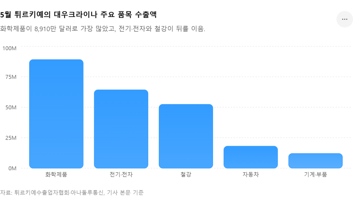 [기획-무역 FOCUS] 튀르키예, 5월 우크라이나 수출 급증… 전년 대비 증가폭 1위