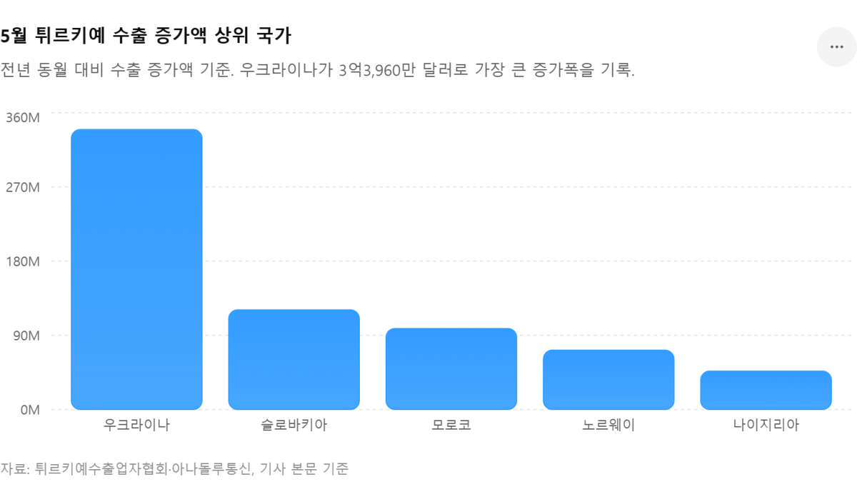[기획-무역 FOCUS] 튀르키예, 5월 우크라이나 수출 급증… 전년 대비 증가폭 1위