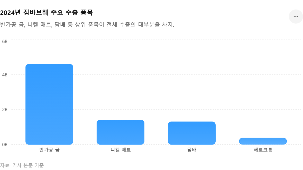 [기획-아프리카 블록] 짐바브웨 수출액 7년 만에 세 배 이상 증가… 광물·농산물이 성장 견인