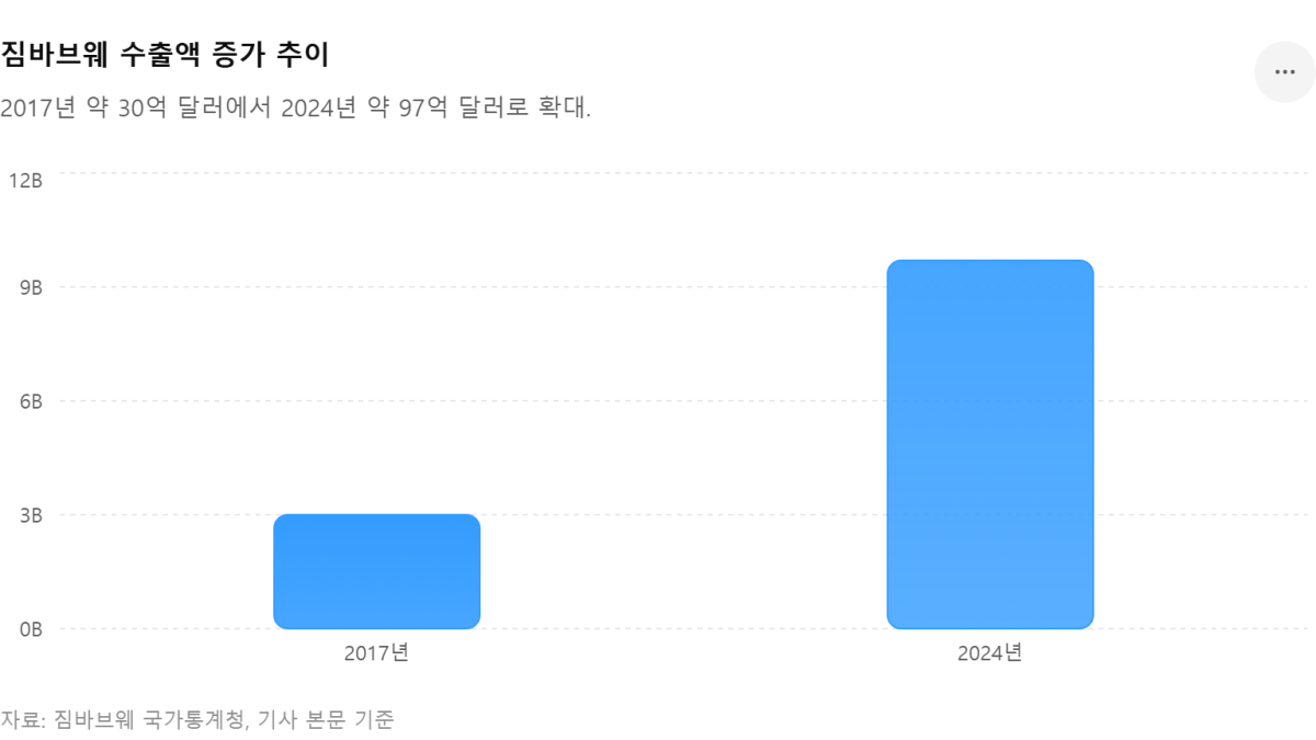 [기획-아프리카 블록] 짐바브웨 수출액 7년 만에 세 배 이상 증가… 광물·농산물이 성장 견인