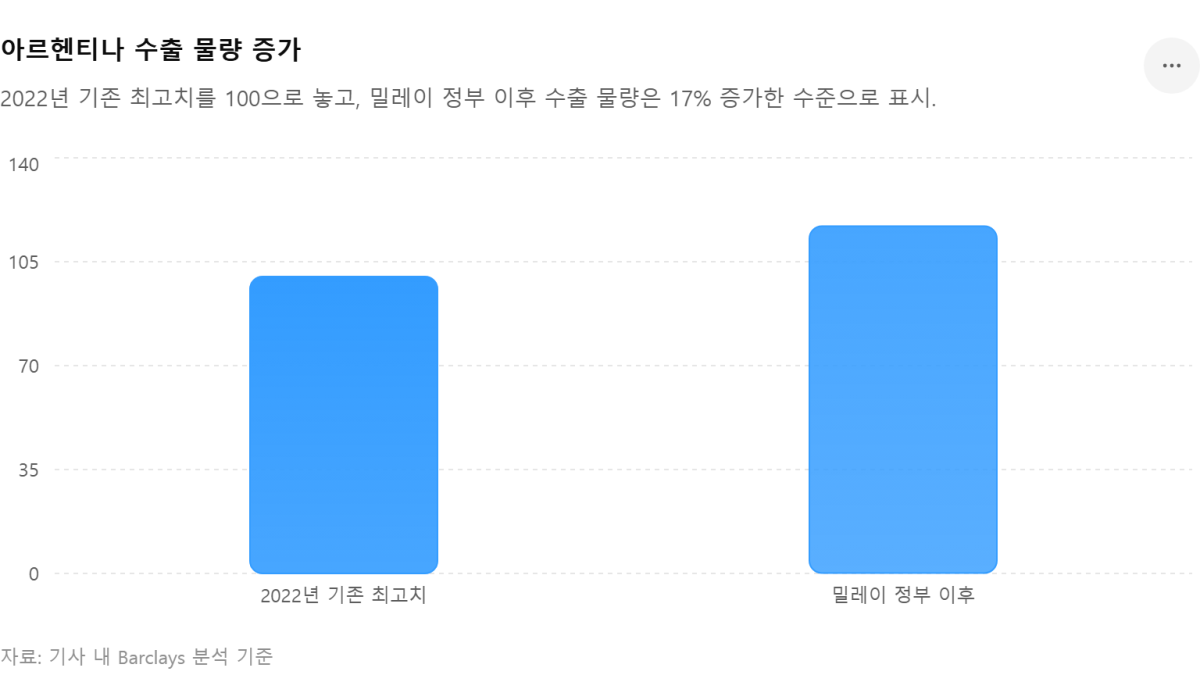 [심층-메르코스코프] 아르헨, 수출 호조에 외환 매입 목표 조기 달성… 농산물·에너지 수출이 견인