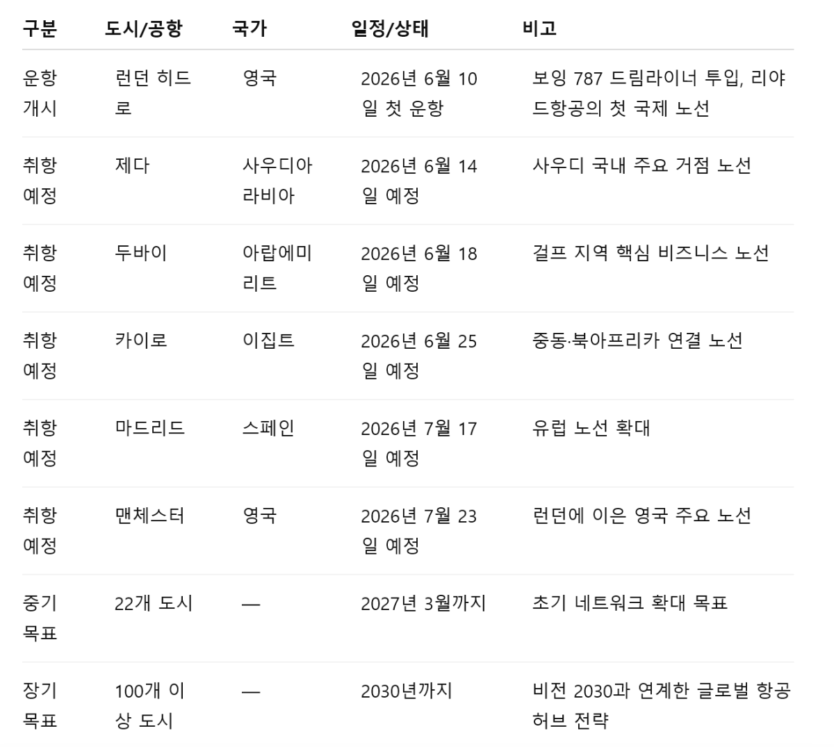 사우디 비전 2030 속도 낸다...리야드항공 첫 런던 운항