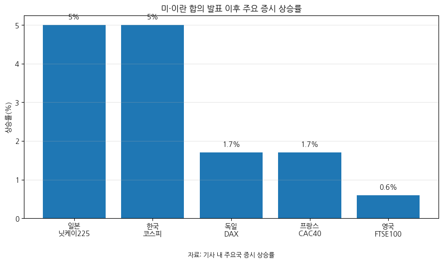 [심층-에너지 METHOD 미·이란 합의에 유가 급락…호르무즈 재개방 기대감에 증시 동반 상승