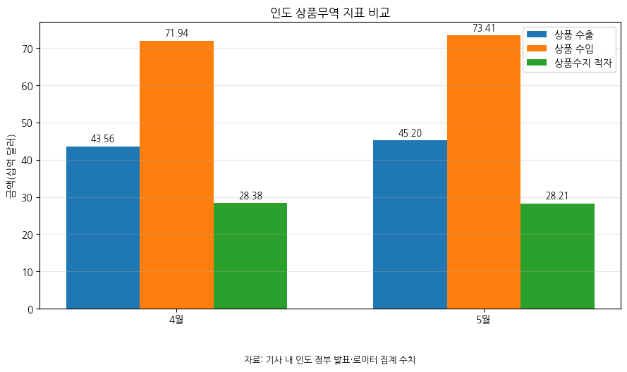 [기획-무역 FOCUS] 인도 상품수지 적자 소폭 축소…수출 증가에도 에너지·금 수입 부담 지속