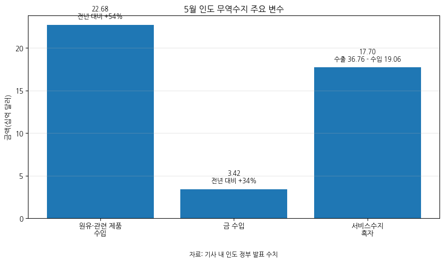 [기획-무역 FOCUS] 인도 상품수지 적자 소폭 축소…수출 증가에도 에너지·금 수입 부담 지속