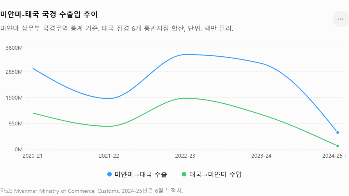 [심층-ASEAN 트레이드] 미얀마 미야와디 국경 재개방…태국-미얀마 교역 회복 기대