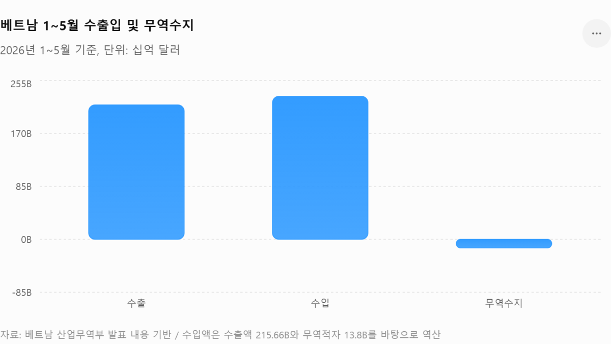 [기획-ASEAN 트레이드] 베트남 교역액 4450억달러 돌파…첨단산업 중심 수출 구조 전환 가속