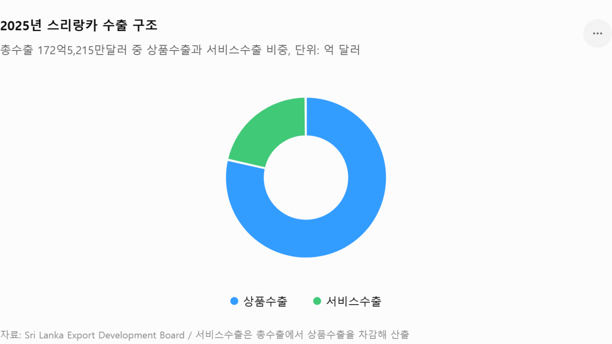 [기획-ASEAN 트레이드] 스리랑카, 2030년 수출 360억달러 목표…5개년 수출 로드맵 공개