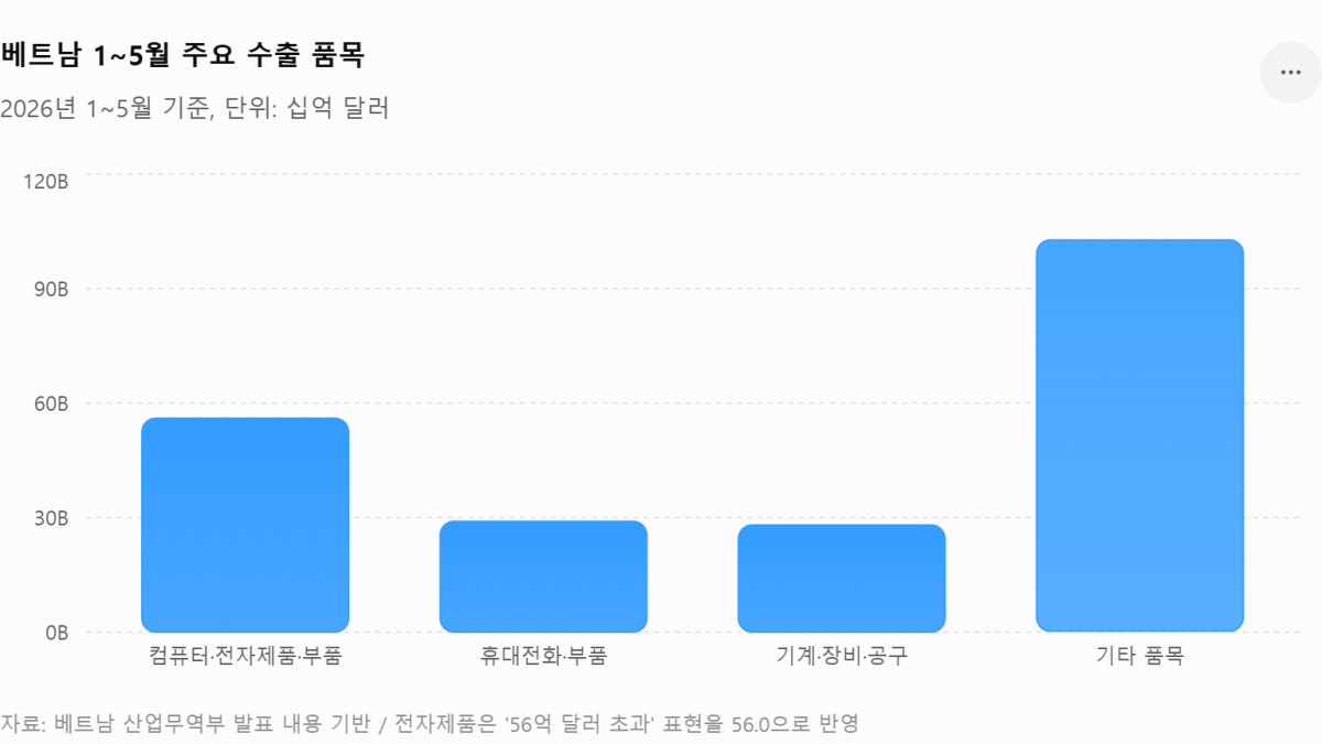 [기획-ASEAN 트레이드] 베트남 교역액 4450억달러 돌파…첨단산업 중심 수출 구조 전환 가속