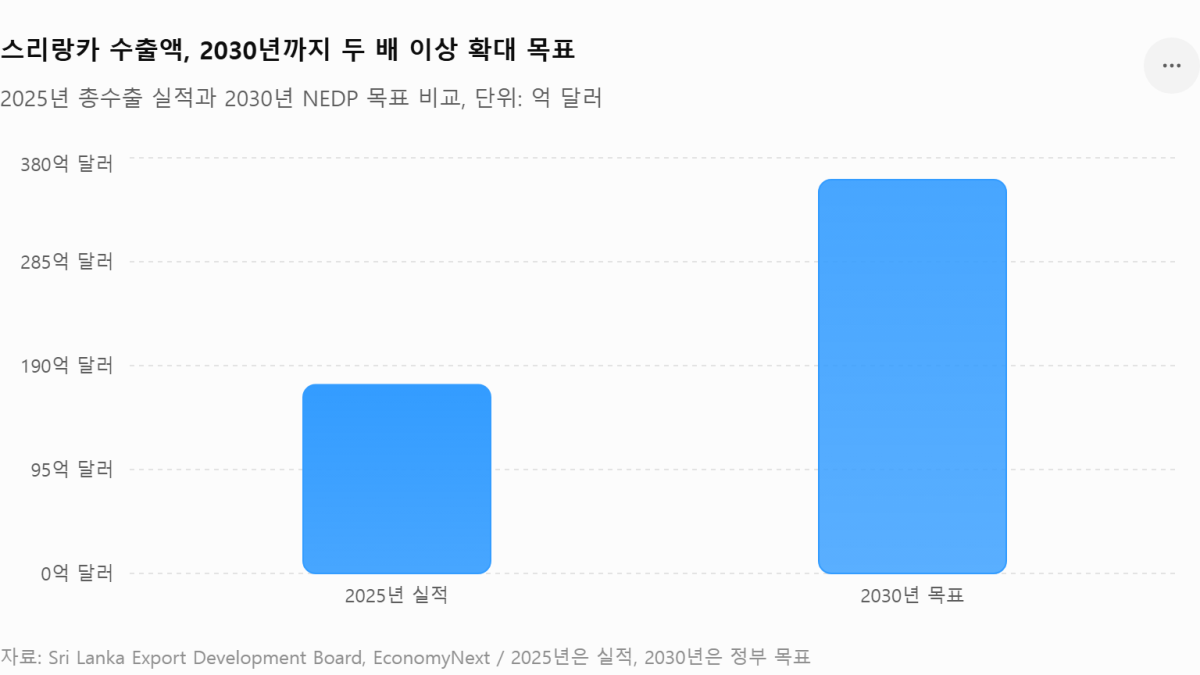 [기획-ASEAN 트레이드] 스리랑카, 2030년 수출 360억달러 목표…5개년 수출 로드맵 공개