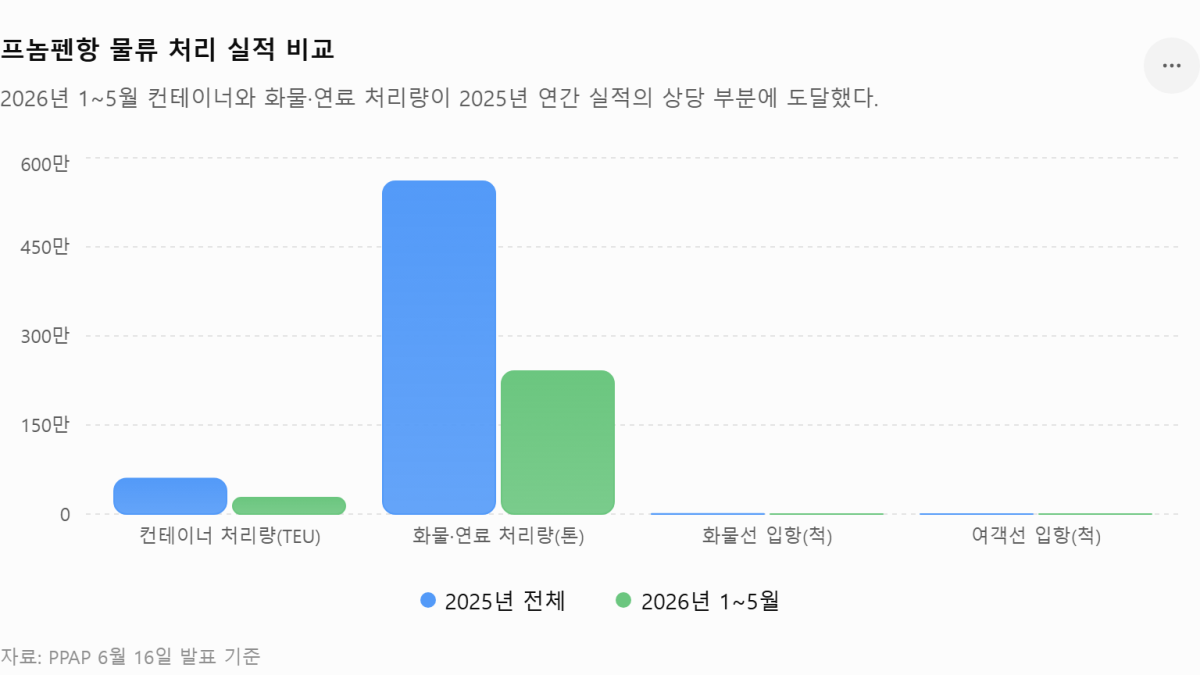 [심층-ASEAN 트레이드] 캄보디아 프놈펜항 1~5월 컨테이너 처리 34% 증가…물류 회복세 뚜렷