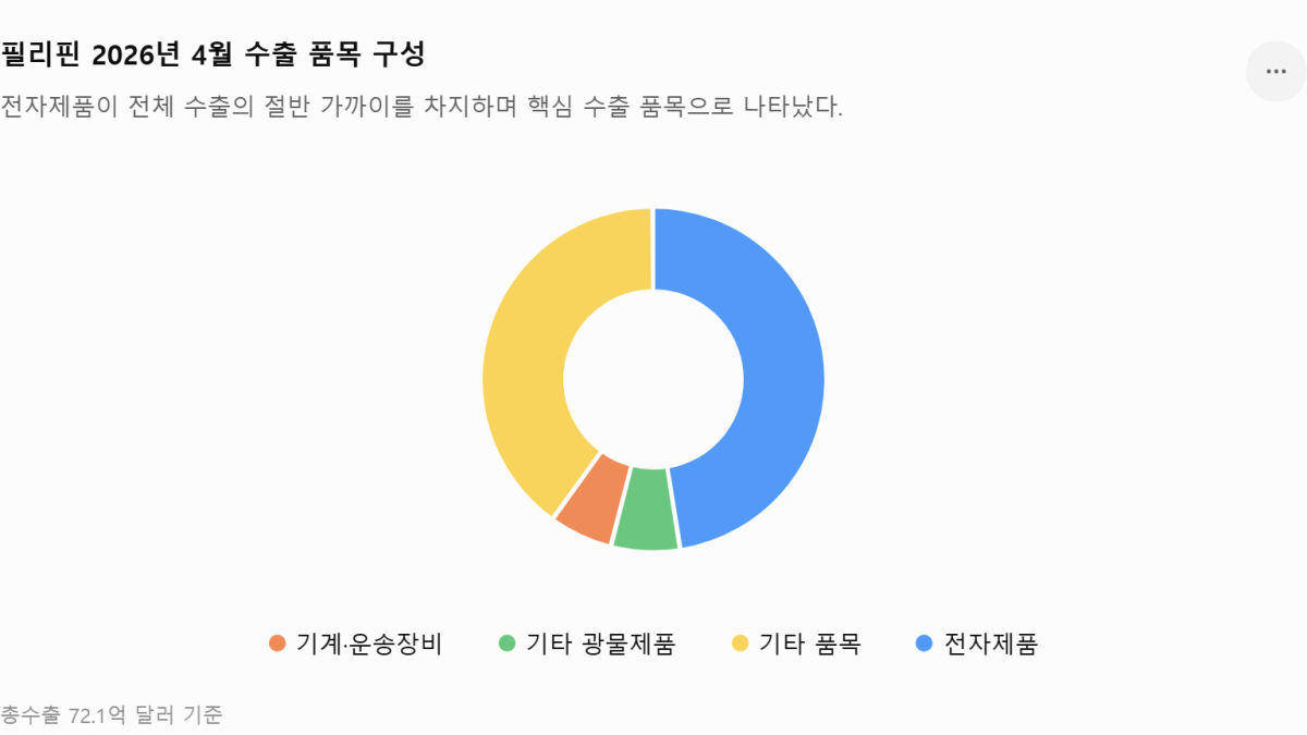 [심층-ASEAN 트레이드] 필리핀 수출, 반도체·전자 앞세워 사상 최대 경신 기대