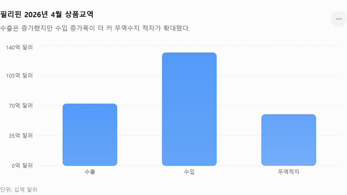 [심층-ASEAN 트레이드] 필리핀 수출, 반도체·전자 앞세워 사상 최대 경신 기대