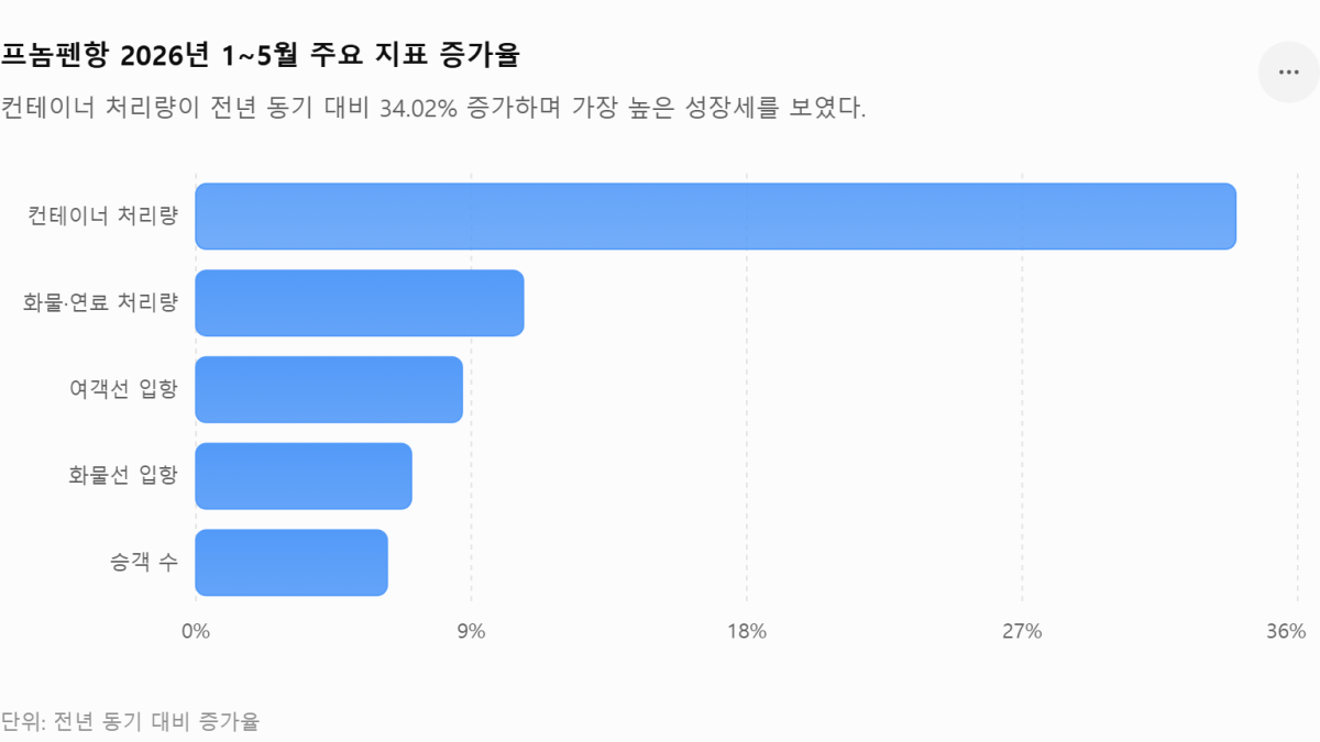 [심층-ASEAN 트레이드] 캄보디아 프놈펜항 1~5월 컨테이너 처리 34% 증가…물류 회복세 뚜렷