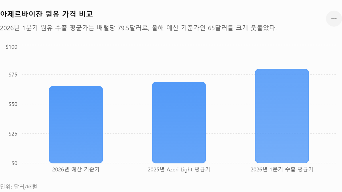[심층-에너지 METHOD] 아제르바이잔 원유 수출가 배럴당 79.5달러…예산 기준가 크게 웃돌아