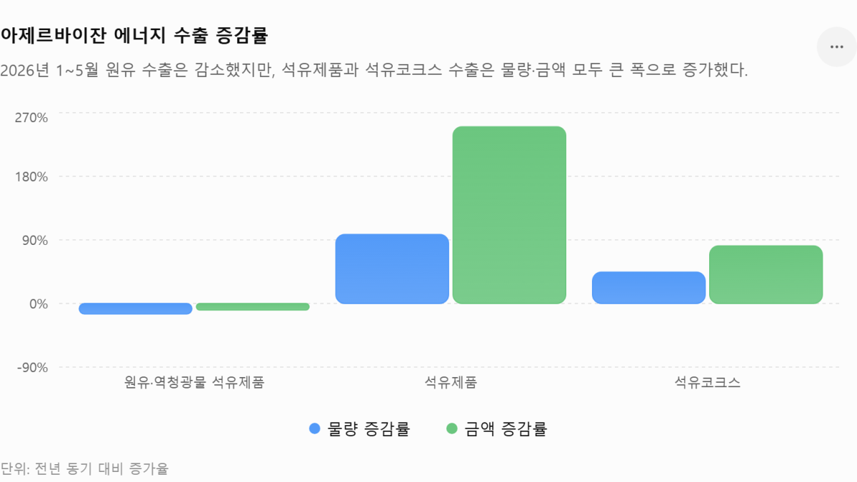 [심층-에너지 METHOD] 아제르바이잔 원유 수출가 배럴당 79.5달러…예산 기준가 크게 웃돌아