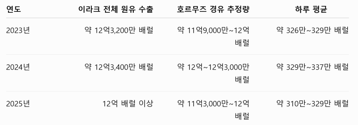 이라크, 시리아 경유 원유 수출 확대…호르무즈 의존 낮춘다